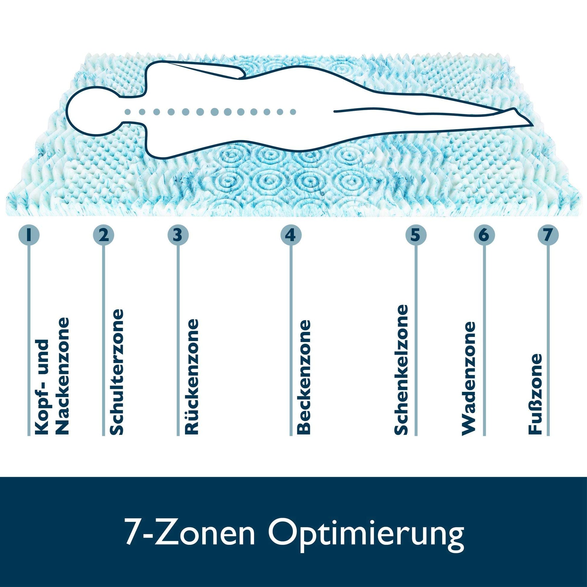 Beautissu BeauNuit MT 7-zonen mattress topper with body support illustration.