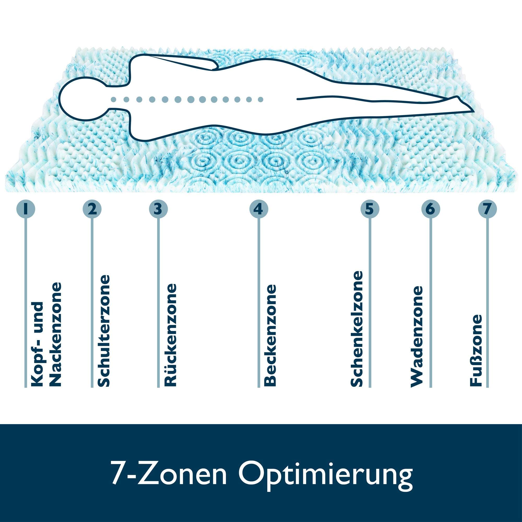 Beautissu BeauNuit MT 7-zonen mattress topper with body support illustration.